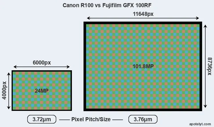 R100 versus GFX 100RF MP