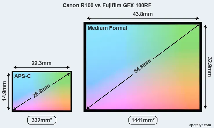Canon R100 and Fujifilm GFX 100RF sensor measures
