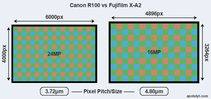 R100 versus X-A2 MP