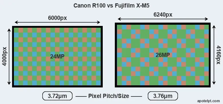 R100 versus X-M5 MP