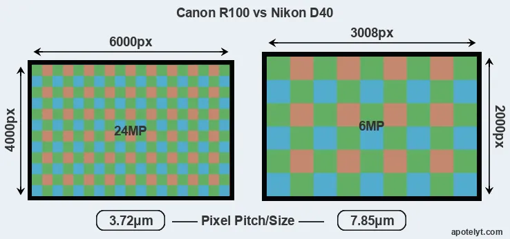 R100 versus D40 MP