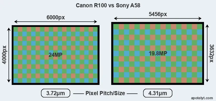 R100 versus A58 MP