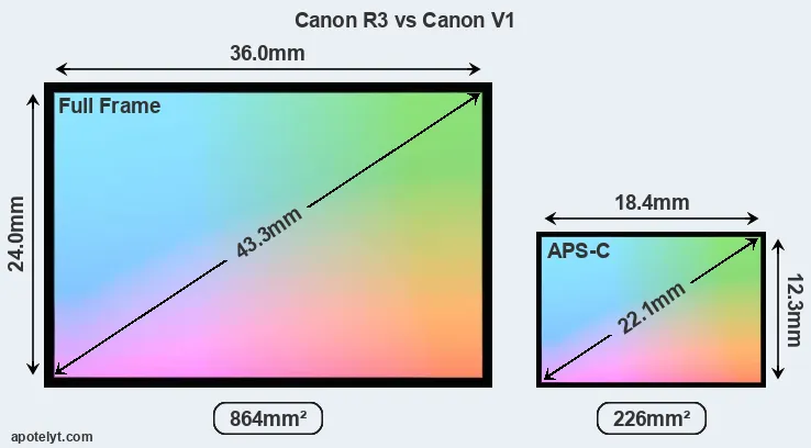 Canon R3 and Canon V1 sensor measures