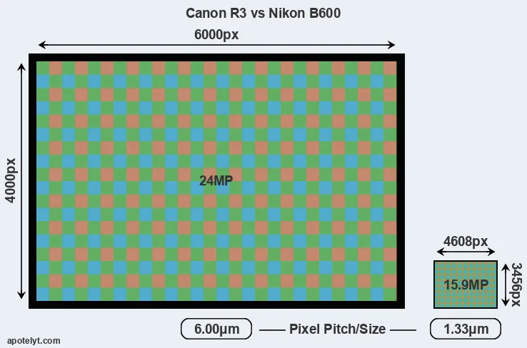 R3 versus B600 MP