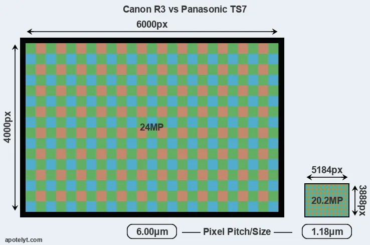 R3 versus TS7 MP