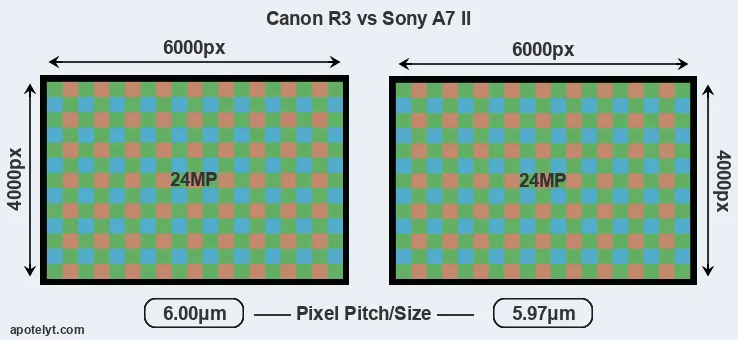 R3 versus A7 II MP