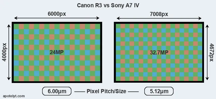 R3 versus A7 IV MP