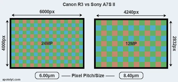 R3 versus A7S II MP