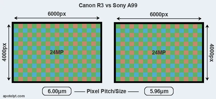 R3 versus A99 MP
