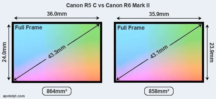 Canon R5 C and Canon R6 Mark II sensor measures