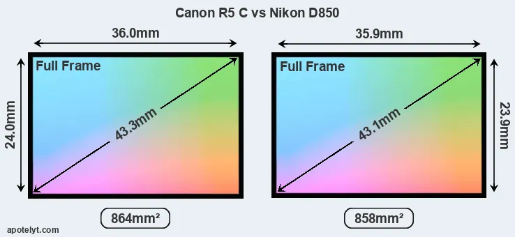 Canon R5 C and Nikon D850 sensor measures