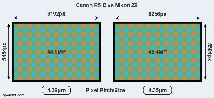 R5 C versus Z9 MP