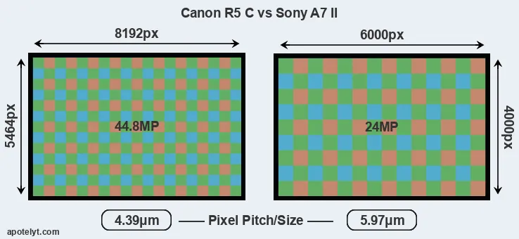 R5 C versus A7 II MP
