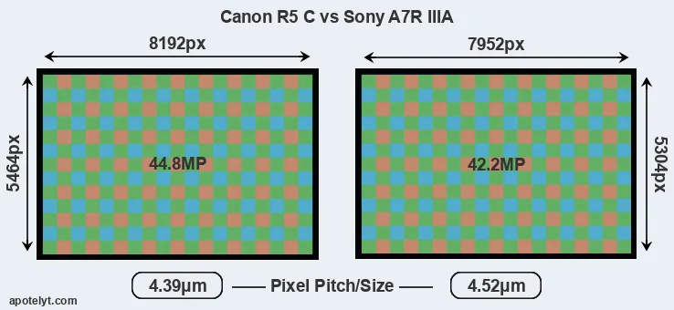 R5 C versus A7R IIIA MP