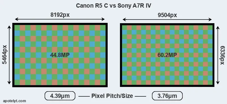 R5 C versus A7R IV MP