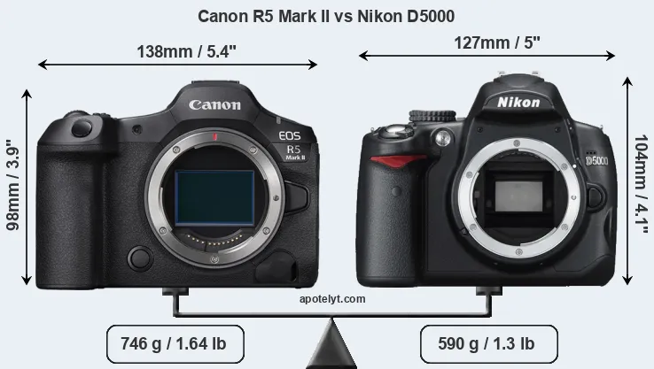 Size Canon R5 Mark II vs Nikon D5000
