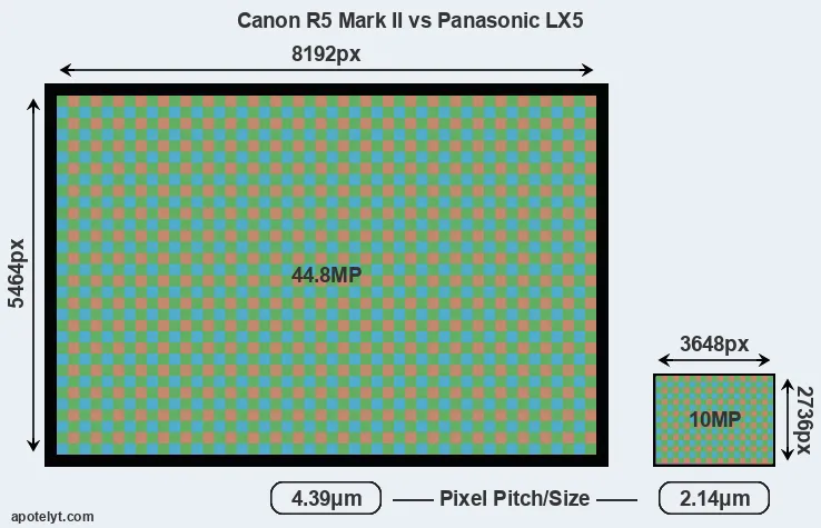 R5 Mark II versus LX5 MP