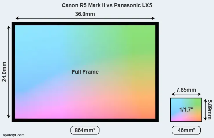 Canon R5 Mark II and Panasonic LX5 sensor measures