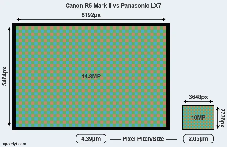 R5 Mark II versus LX7 MP