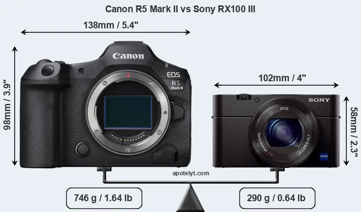 Size Canon R5 Mark II vs Sony RX100 III