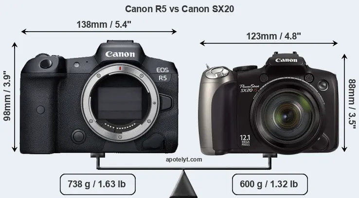 Size Canon R5 vs Canon SX20