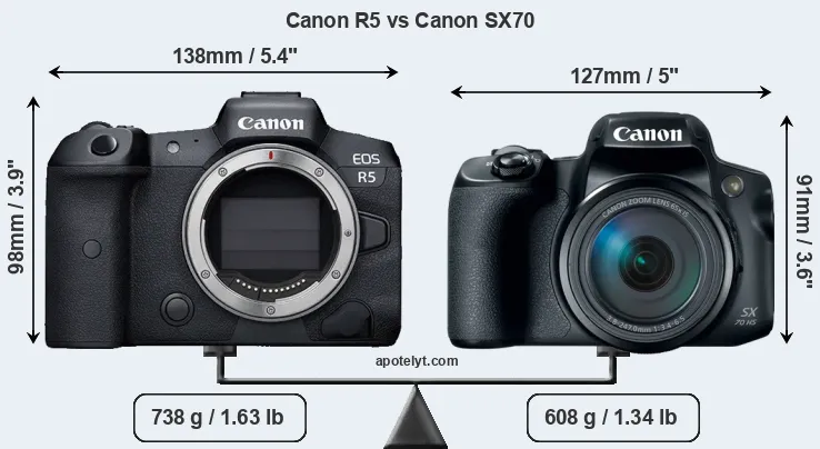 Size Canon R5 vs Canon SX70