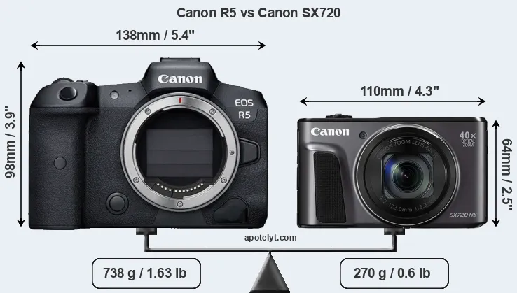 Size Canon R5 vs Canon SX720