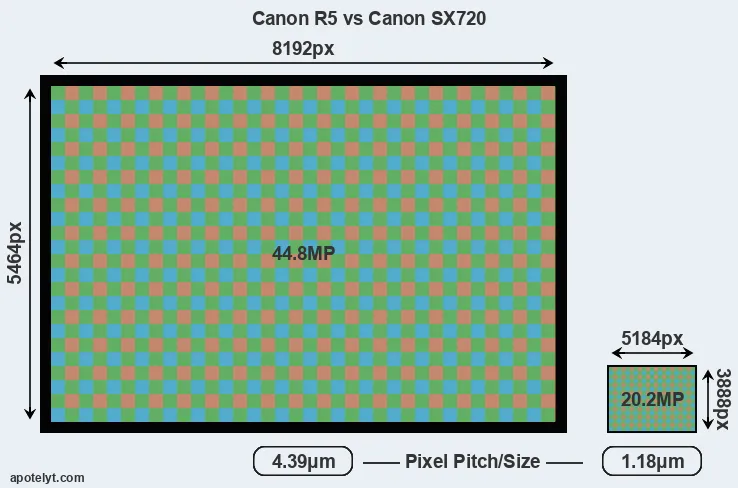 R5 versus SX720 MP
