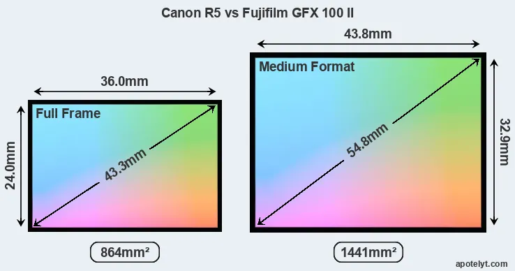 Canon R5 and Fujifilm GFX 100 II sensor measures