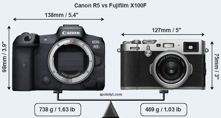 Size Canon R5 vs Fujifilm X100F