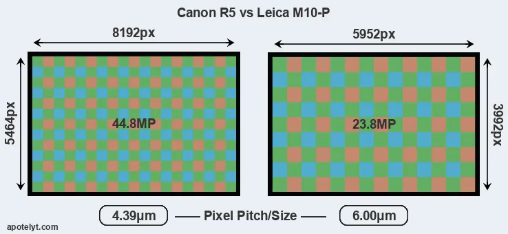 R5 versus M10-P MP
