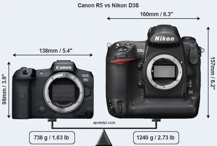 Size Canon R5 vs Nikon D3S
