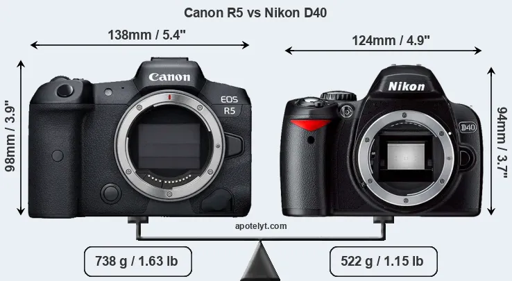 Size Canon R5 vs Nikon D40