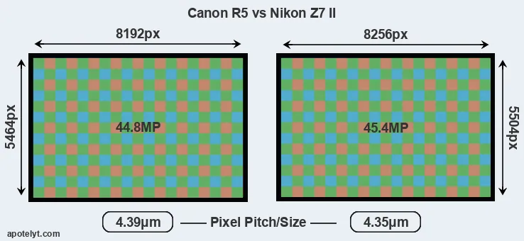 R5 versus Z7 II MP