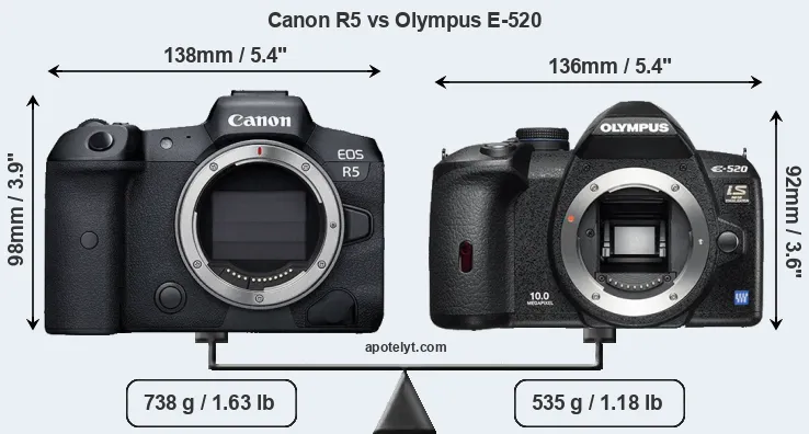 Size Canon R5 vs Olympus E-520