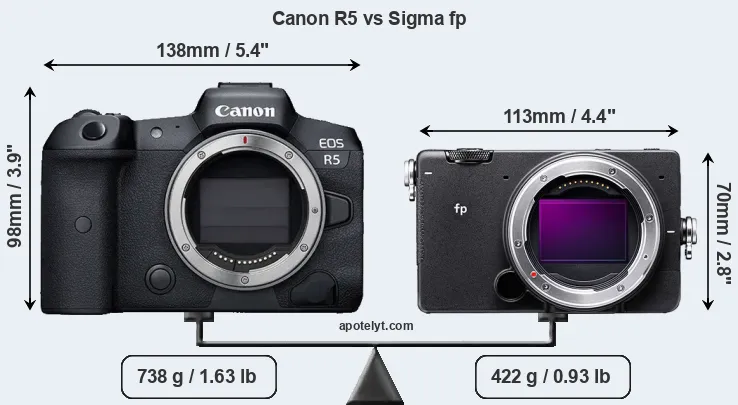 Size Canon R5 vs Sigma fp