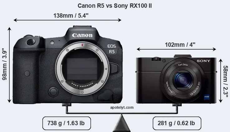 Size Canon R5 vs Sony RX100 II