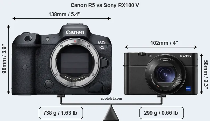 Size Canon R5 vs Sony RX100 V