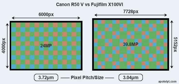 R50 V versus X100VI MP