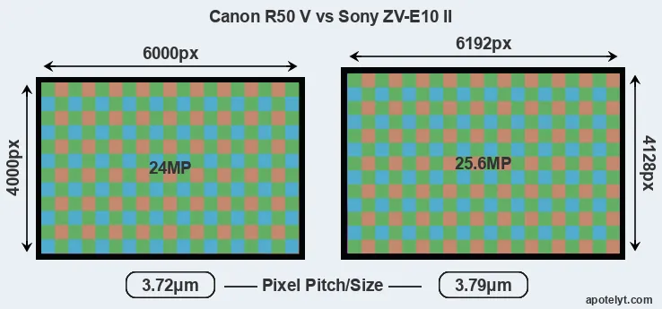 R50 V versus ZV-E10 II MP
