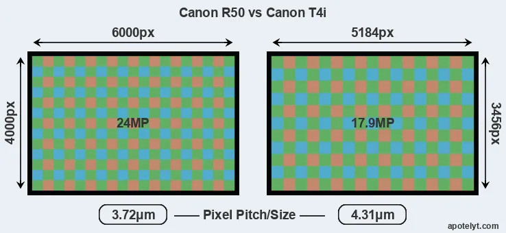 R50 versus T4i MP