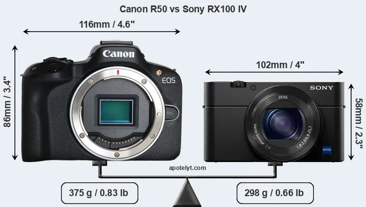 Size Canon R50 vs Sony RX100 IV