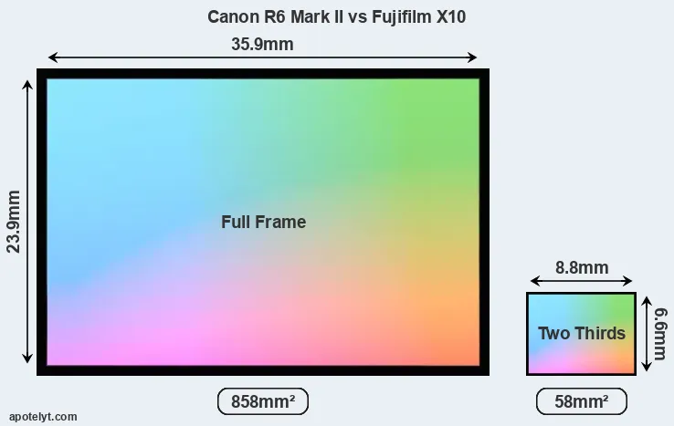 Canon R6 Mark II and Fujifilm X10 sensor measures