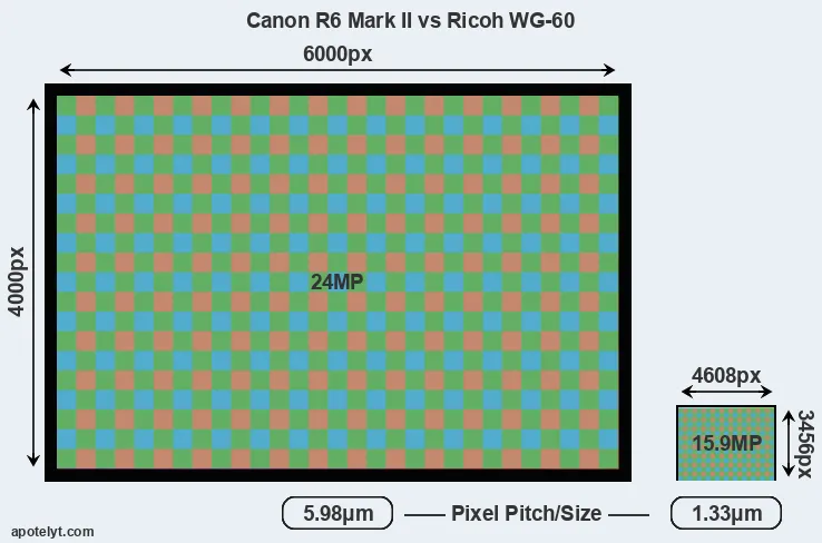 R6 Mark II versus WG-60 MP