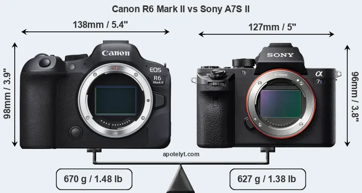 Size Canon R6 Mark II vs Sony A7S II