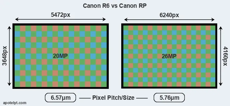 R6 versus RP MP