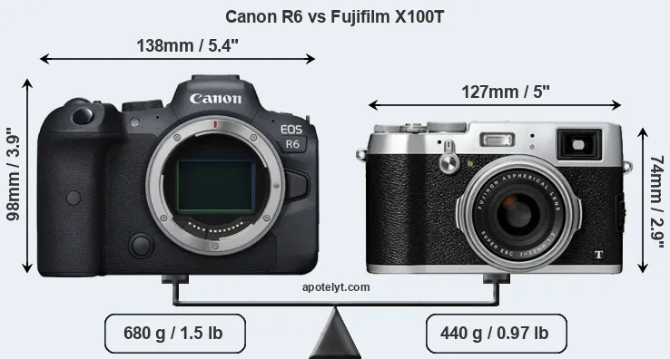 Size Canon R6 vs Fujifilm X100T