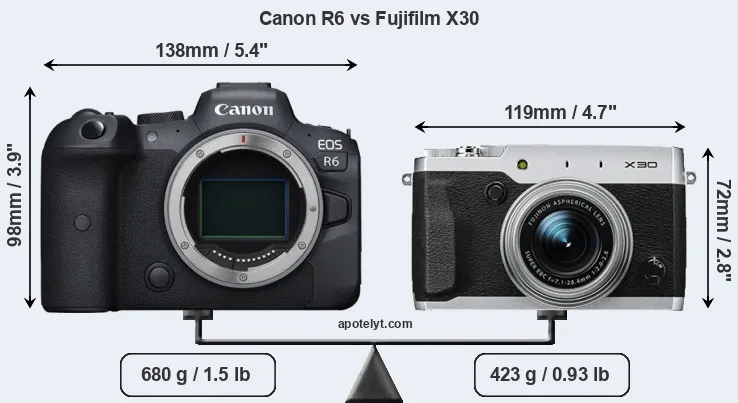 Size Canon R6 vs Fujifilm X30