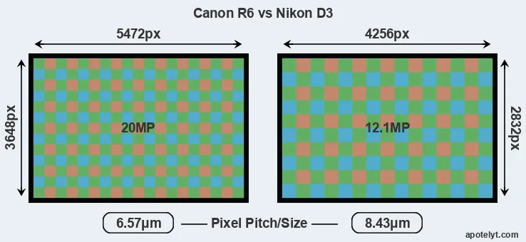R6 versus D3 MP