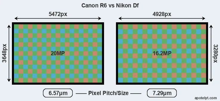 R6 versus Df MP